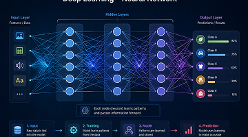 Deep Learning Concepts