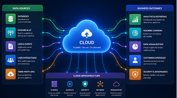 Big Data & Cloud Basics